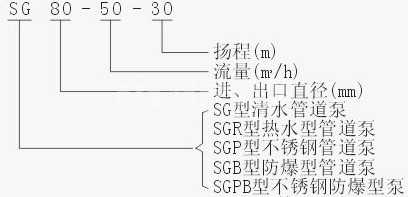SG型立式管道泵型號意義